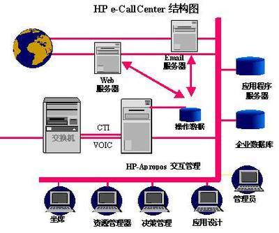 惠普e-CallCenter最新解決方案 優化基礎信息化與IT綜合服務