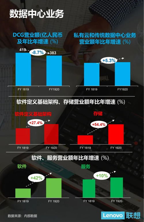 聯(lián)想集團19/20財年稅前利潤創(chuàng)新高，營收達(dá)3531億人民幣，基礎(chǔ)軟件服務(wù)成新增長引擎